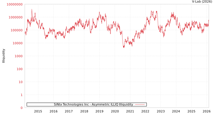 graph of SiNtx Technologies Inc ILLIQ-AMEM