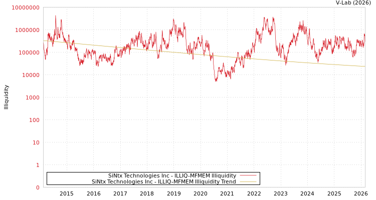 graph of SiNtx Technologies Inc ILLIQ-MFMEM