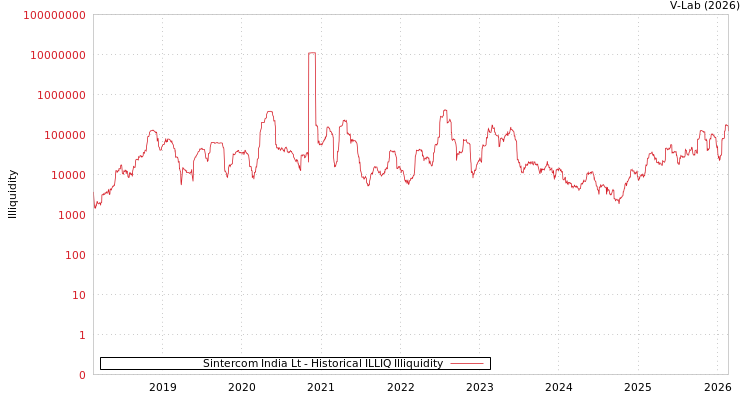 graph of Sintercom India Lt ILLIQ-HIST