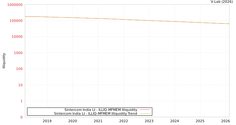 graph of Sintercom India Lt ILLIQ-MFMEM