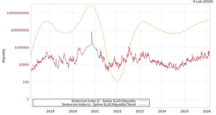 graph of Sintercom India Lt ILLIQ-SMEM
