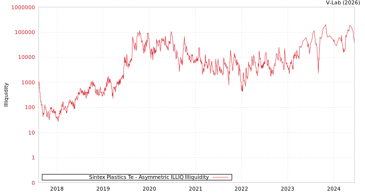 graph of Sintex Plastics Te ILLIQ-AMEM