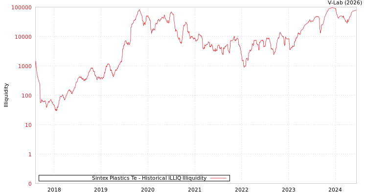 graph of Sintex Plastics Te ILLIQ-HIST