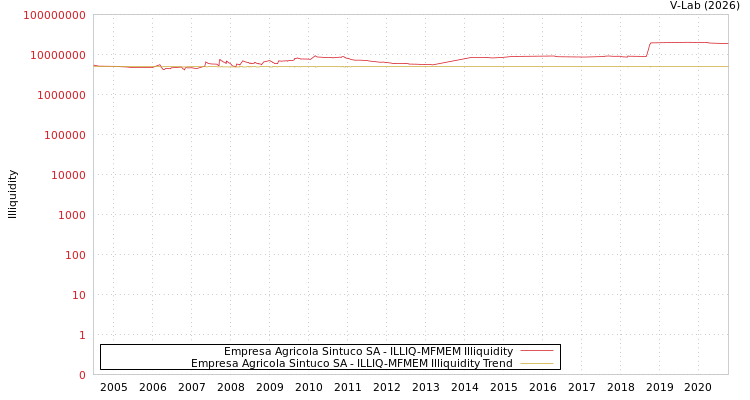 graph of Empresa Agricola Sintuco SA ILLIQ-MFMEM