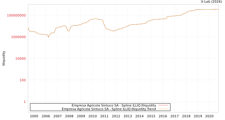 graph of Empresa Agricola Sintuco SA ILLIQ-SMEM