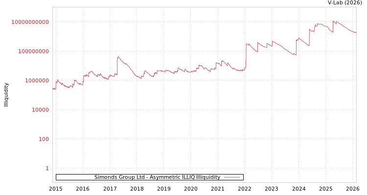 graph of Simonds Group Ltd ILLIQ-AMEM