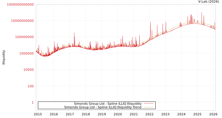graph of Simonds Group Ltd ILLIQ-SMEM