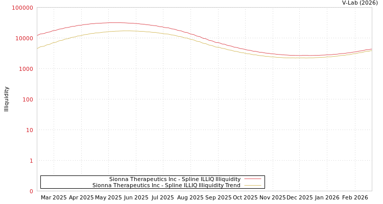 graph of Sionna Therapeutics Inc ILLIQ-SMEM
