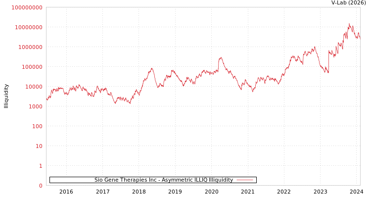graph of Sio Gene Therapies Inc ILLIQ-AMEM