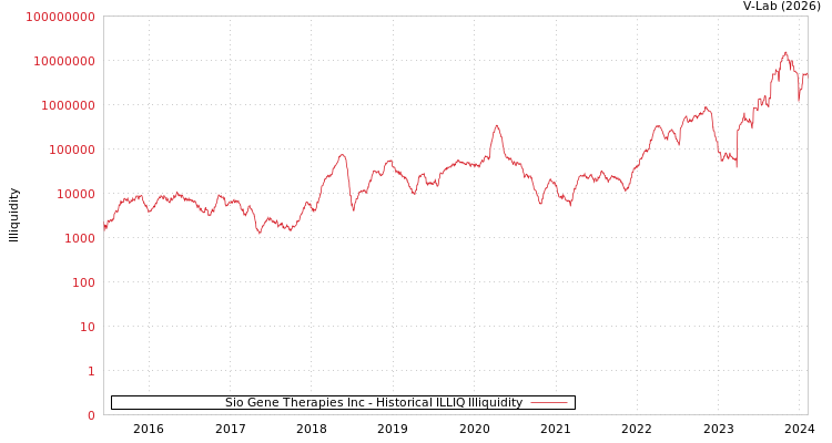 graph of Sio Gene Therapies Inc ILLIQ-HIST