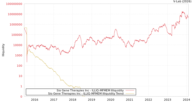 graph of Sio Gene Therapies Inc ILLIQ-MFMEM