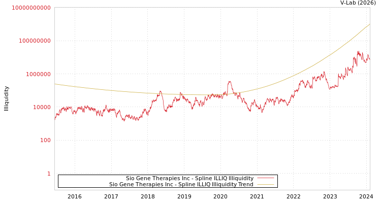 graph of Sio Gene Therapies Inc ILLIQ-SMEM