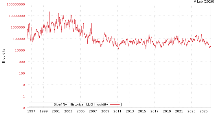 graph of Sipef Nv ILLIQ-HIST