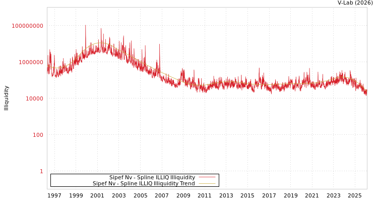 graph of Sipef Nv ILLIQ-SMEM