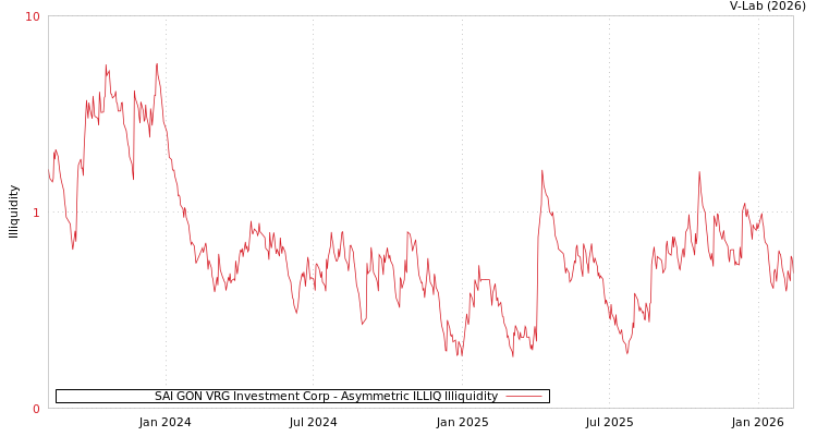 graph of SAI GON VRG Investment Corp ILLIQ-AMEM