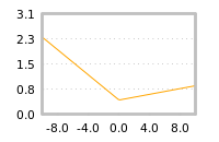 Impact of return on liquidity tomorrow