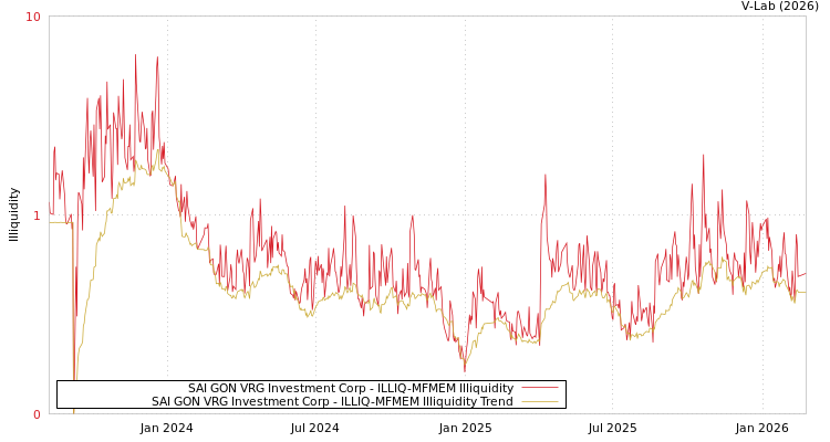 graph of SAI GON VRG Investment Corp ILLIQ-MFMEM