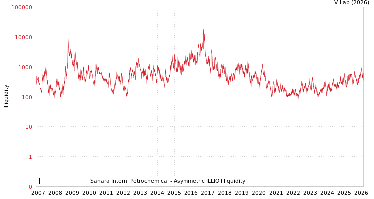 graph of Sahara Internl Petrochemical ILLIQ-AMEM