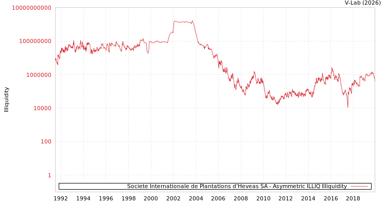 graph of Societe Internationale de Plantations d'Heveas SA ILLIQ-AMEM
