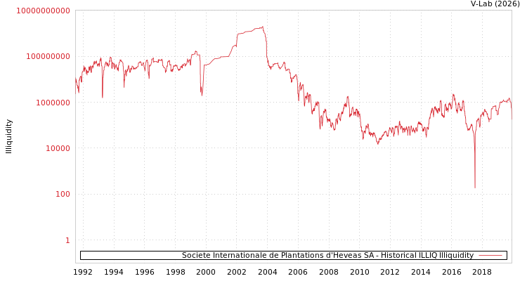 graph of Societe Internationale de Plantations d'Heveas SA ILLIQ-HIST