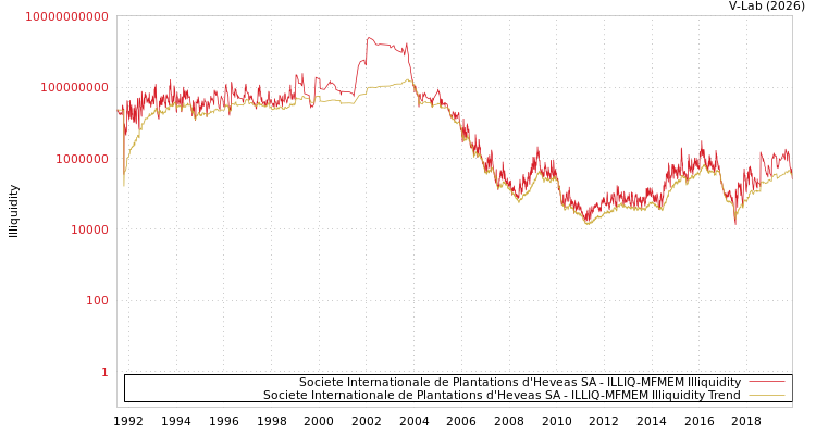 graph of Societe Internationale de Plantations d'Heveas SA ILLIQ-MFMEM