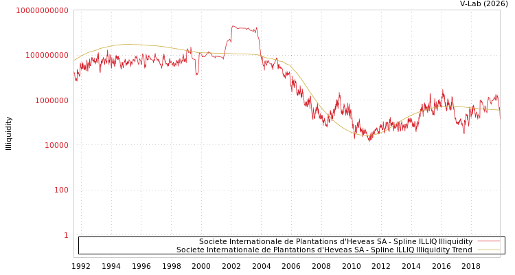 graph of Societe Internationale de Plantations d'Heveas SA ILLIQ-SMEM