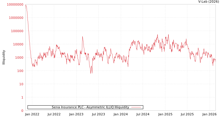 graph of Sena Insurance PLC ILLIQ-AMEM