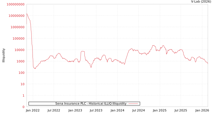 graph of Sena Insurance PLC ILLIQ-HIST