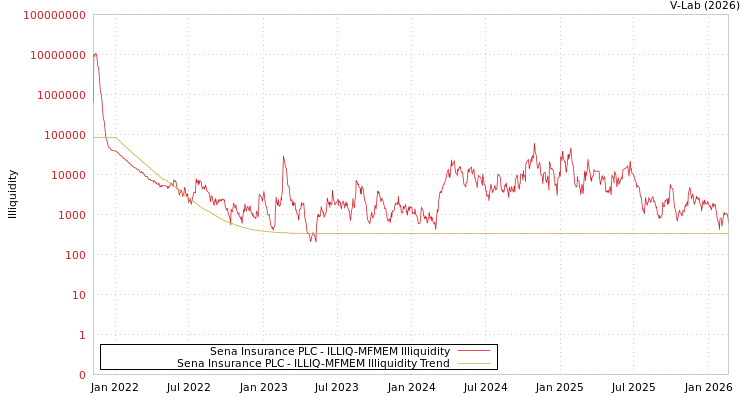 graph of Sena Insurance PLC ILLIQ-MFMEM