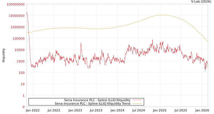 graph of Sena Insurance PLC ILLIQ-SMEM