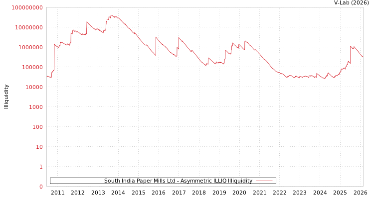 graph of South India Paper Mills Ltd ILLIQ-AMEM