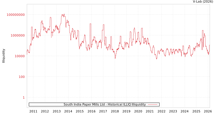 graph of South India Paper Mills Ltd ILLIQ-HIST