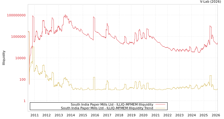 graph of South India Paper Mills Ltd ILLIQ-MFMEM