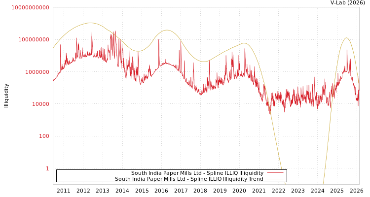 graph of South India Paper Mills Ltd ILLIQ-SMEM
