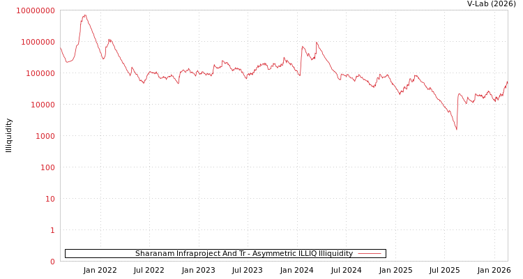 graph of Sharanam Infraproject And Tr ILLIQ-AMEM