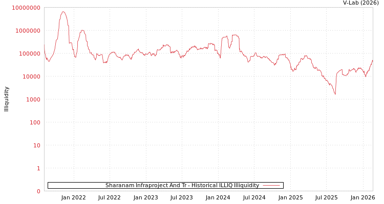 graph of Sharanam Infraproject And Tr ILLIQ-HIST