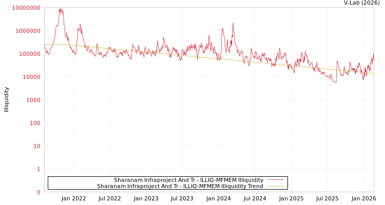 graph of Sharanam Infraproject And Tr ILLIQ-MFMEM