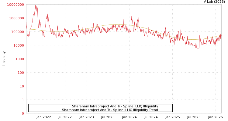 graph of Sharanam Infraproject And Tr ILLIQ-SMEM