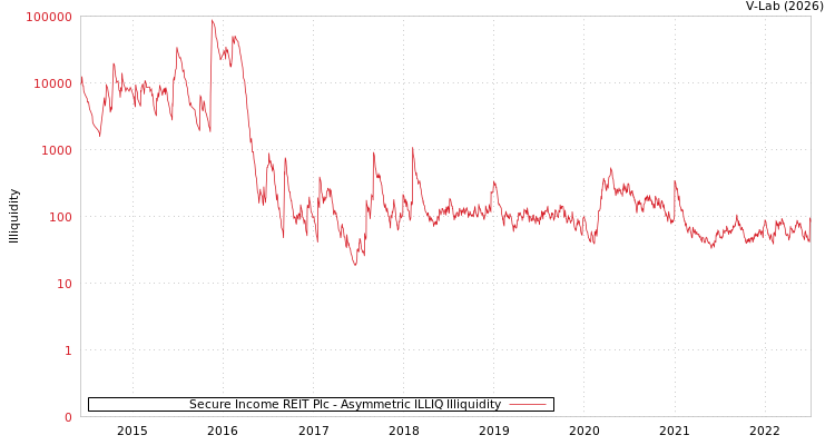 graph of Secure Income REIT Plc ILLIQ-AMEM