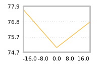 Impact of return on liquidity tomorrow