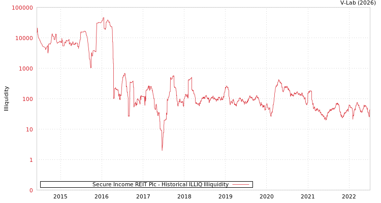 graph of Secure Income REIT Plc ILLIQ-HIST