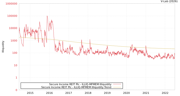 graph of Secure Income REIT Plc ILLIQ-MFMEM