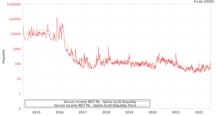 graph of Secure Income REIT Plc ILLIQ-SMEM