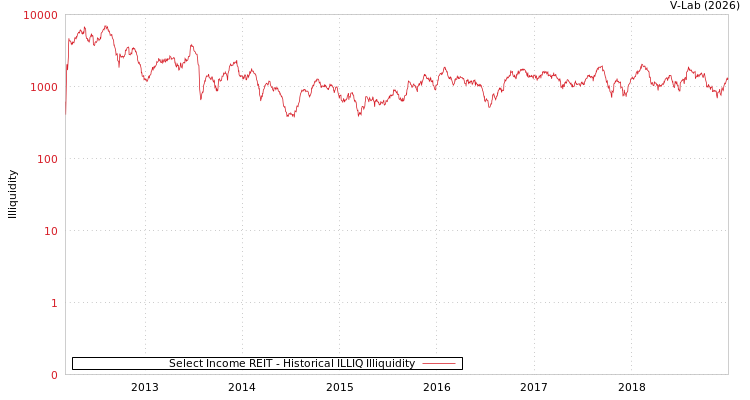 graph of Select Income REIT ILLIQ-HIST