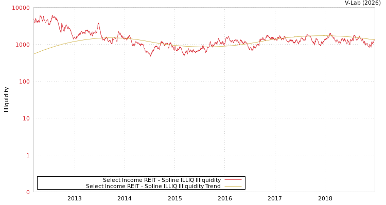 graph of Select Income REIT ILLIQ-SMEM