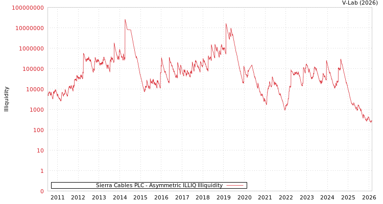 graph of Sierra Cables PLC ILLIQ-AMEM