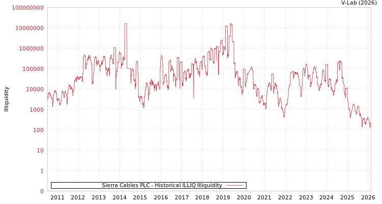 graph of Sierra Cables PLC ILLIQ-HIST