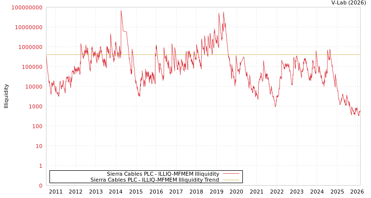 graph of Sierra Cables PLC ILLIQ-MFMEM