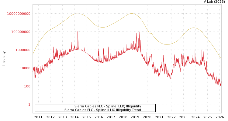 graph of Sierra Cables PLC ILLIQ-SMEM