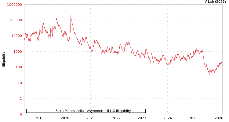 graph of Sirca Paints India ILLIQ-AMEM